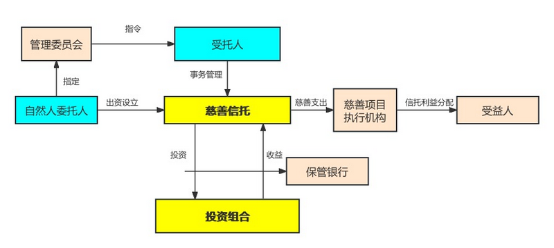 家族办公室观察系列:见善则迁--慈善信托作为家族慈善工具的法律思考