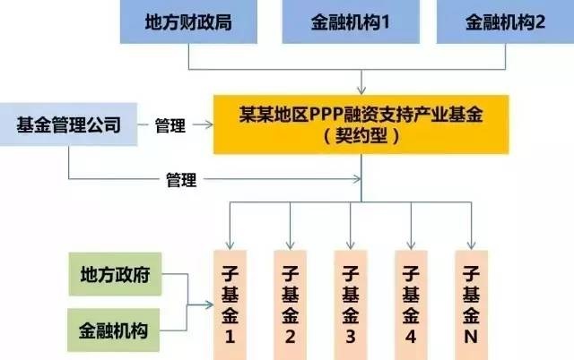 PPP产业基金的分类
