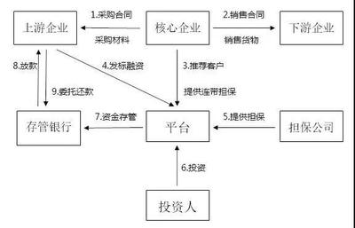供应链融资的风险识别与管理策略