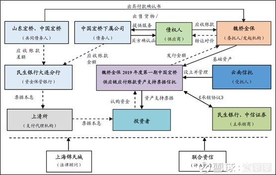 中国宏桥供应链ABN成功发行!票面利率6.35%
